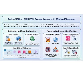 Kill SSH on ECS: Session Manager and ECS Exec with Terraform