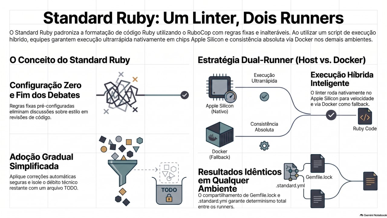 Standard Ruby no Apple Silicon e no Docker: um linter, dois runners