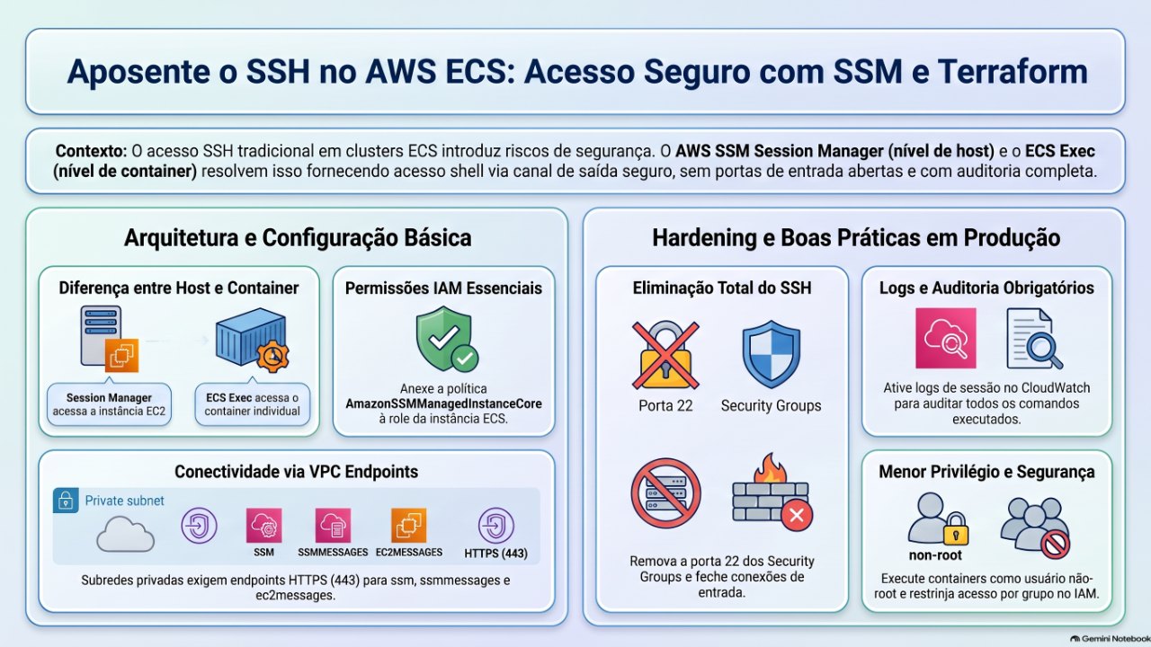 Aposente o SSH no ECS: Session Manager e ECS Exec com Terraform