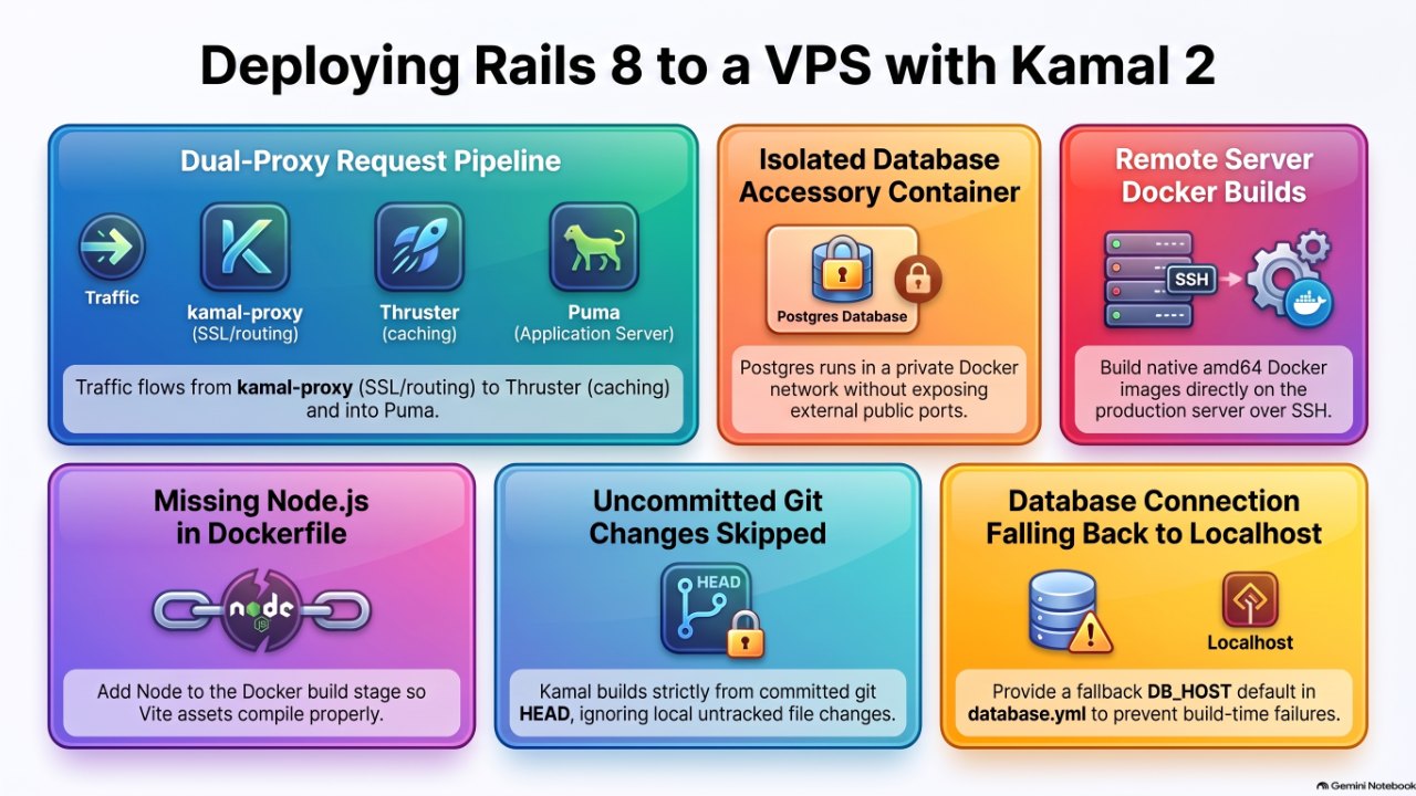 Deploying a Rails 8 App to a VPS with Kamal 2: A Practical Guide