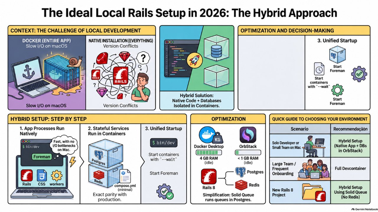 Foreman or Docker Compose? The ideal local Rails setup in 2026