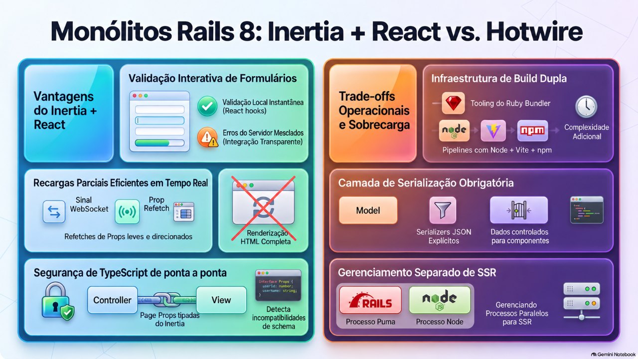 Rails 8, Inertia e React: Construindo um Admin em Tempo Real Sem Sair do Monolito