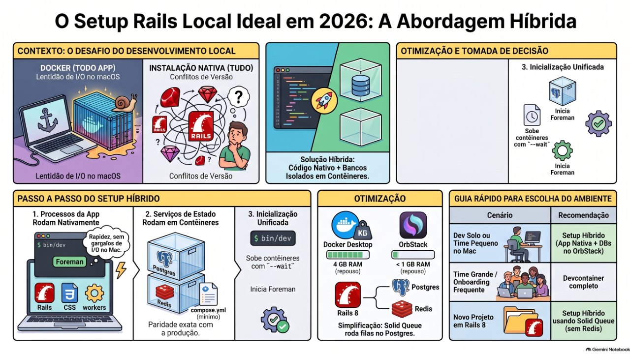 Foreman ou Docker Compose? O ambiente local ideal para Rails em 2026