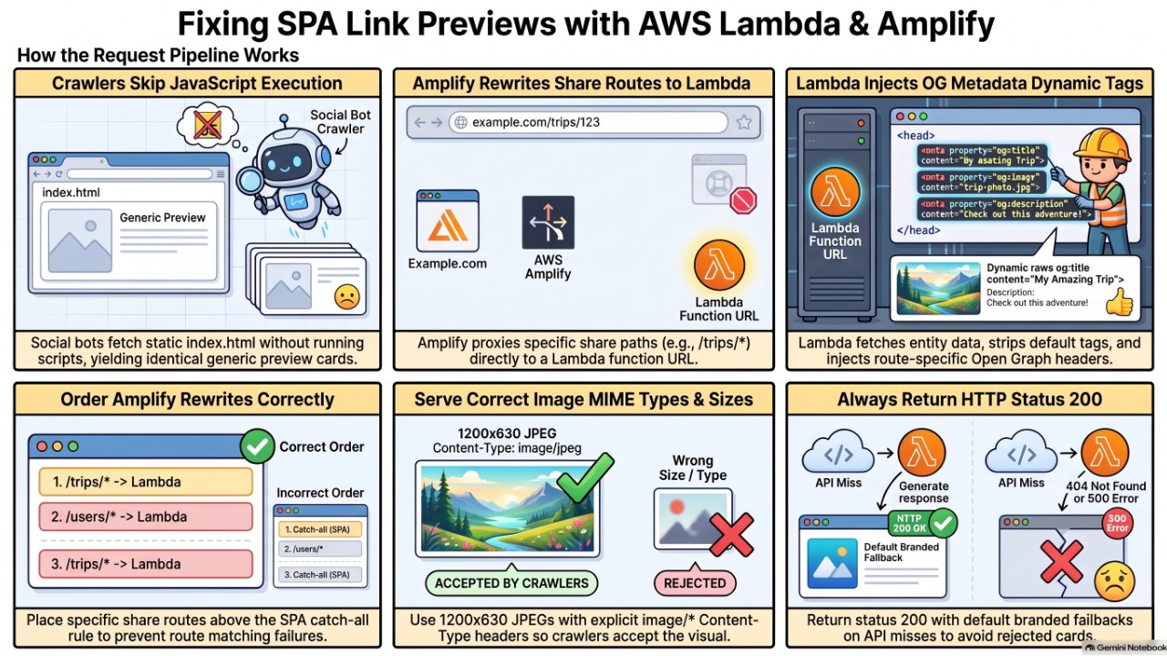 Your SPA Shares as a Blank Card: Fixing Link Previews with a Lambda in Front of Amplify